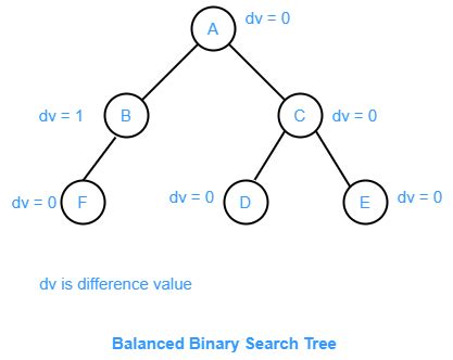 All About Balanced Binary Tree - Shiksha Online