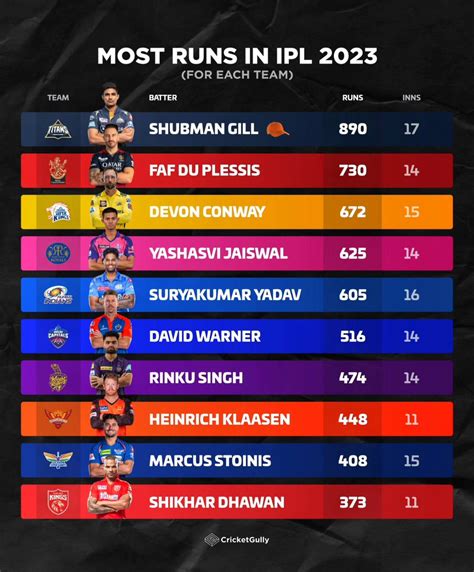 CricketGully On Twitter Most Runs For Each Team In IPL 2023