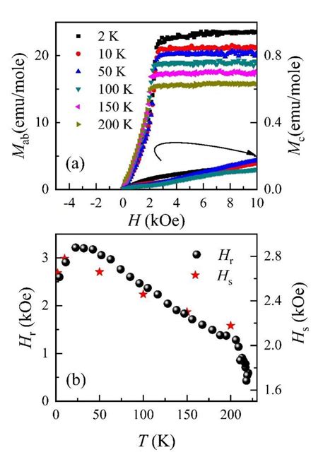 A The Temperature Dependences Of Zfc And Fc Magnetization At H