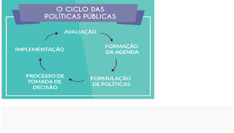 O Que É O Ciclo Das PolÍticas PÚblicas Políticas Públicas