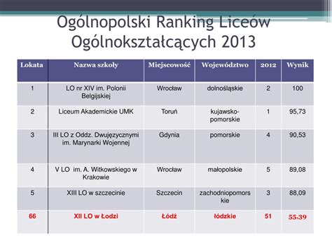 Ppt Og Lnopolski Ranking Lice W Og Lnokszta C Cych Perspektywy