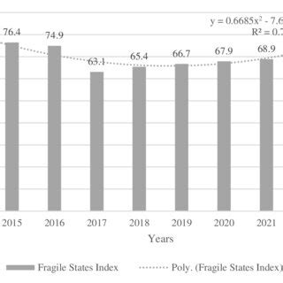 Dynamics Of The Fragile States Index In China In 2014 2023 2022 2023