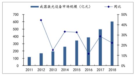 全球及中国激光器行业趋势：未来几年全球激光产业继续保持增长，我国超快激光器市场可达50亿元 图 智研咨询