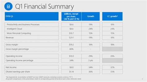 Microsoft produces 'record' FY19 first quarter earnings report with ...