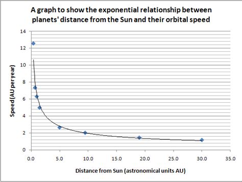 Rita's Science Blog: 1.33 use the relationship between orbital speed, orbital radius and time period