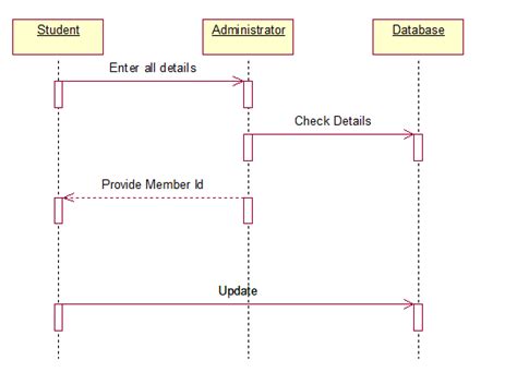 Sequence Diagram Student Registration System Sequence Uml Au