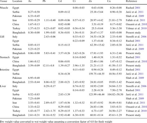 Comparison Of Heavy Metal Concentrations μgg Dry Weight Mean±sd In