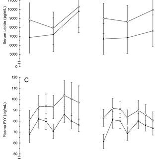 Plasma Total And Acylated Ghrelin A Serum Leptin B Plasma Pyy C