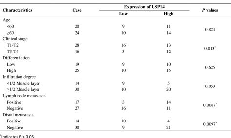 Table 1 From USP14 Predicts Poorer Survival Outcomes And Promotes Tumor