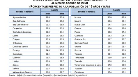 Oaxaca Entre Los Estados Con Mayor Crecimiento En Empleo Según Inegi Radio Fórmula