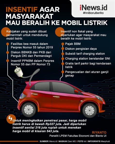 Infografis Insentif Harus Diberikan Ke Masyarakat Agar Mau Beralih Ke