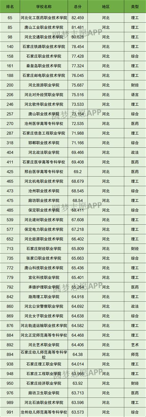 河北专科大学排名一览表（含排名第一、前十）2023年最新排名 高考100