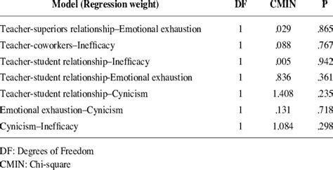 Comparison Of The Fi T Indices Of The Nested Models By Sex Download