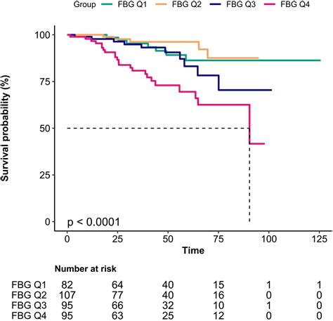 Frontiers Non Linear Relationship Between Baseline Fasting Blood