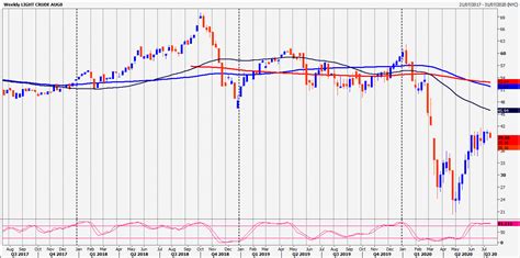 WTI Crude July 14 Forecast | Investing.com