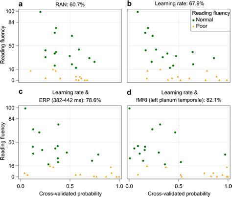 Prediction Accuracy Of Multiple Logistic Regression Models Each