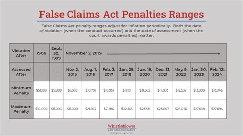 2024 False Claims Act Penalties Whistleblower Law Collaborative