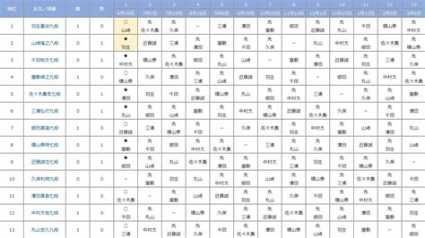 羽生九段が前人未到の通算1500勝を達成 第81期順位戦b級1組｜将棋情報局