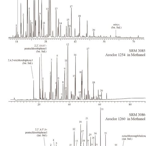 Gcecd Chromatogram Of Pcb Mixture Aroclor 1242 1254 And 1260 On A