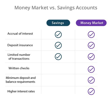 Money Market Account Definition Investinganswers