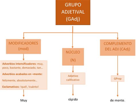 An Lisis Sint Ctico De Sintagmas Adjetivales B Sico