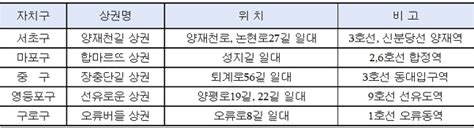 서울시 잠재력 갖춘 골목상권 5곳 서울대표 로컬브랜드로 집중 육성