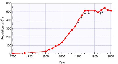 Population of Sheffield and Townships - Sheffield History Chat - Sheffield History - Sheffield ...