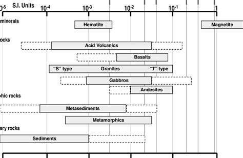 Typical Magnetic Susceptibilities For Some Common Minerals And Rock