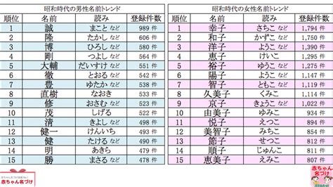 昭和時代の名前 男女別ベスト15｜mnkニュース By 名字由来net 名字苗字・名前・家系図／家紋神社・お寺 専門no1ニュース