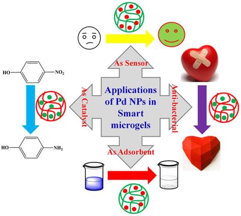 Polymers Free Full Text A Critical Review Of Palladium