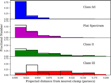 Projected Distances From The Nearest 850 μm Emission Clumps Of Ysos At Download Scientific