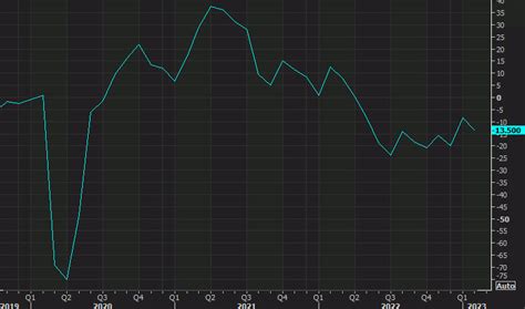 Dallas Fed March Manufacturing Index Vs Prior Forexlive