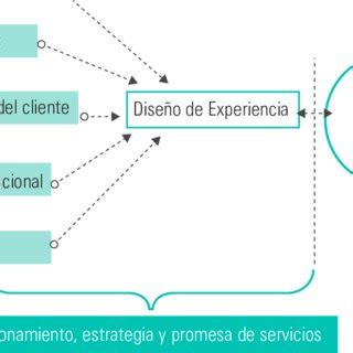 Estructura Para La Prestaci N De Servicios En La Aerol Nea