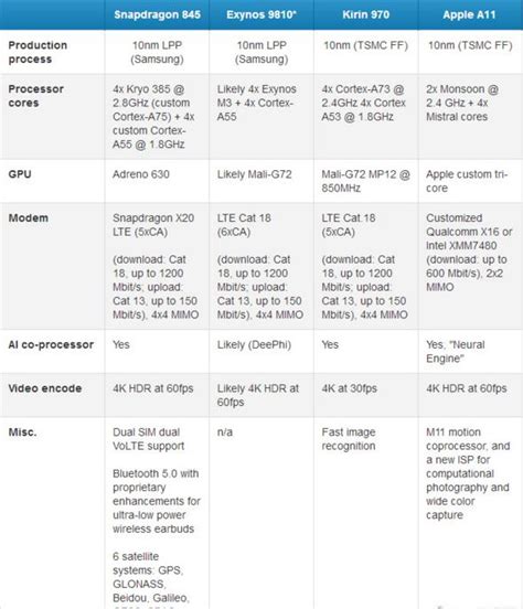 安卓和ios最強處理器對比：高通驍龍845性能能趕上a11嗎？ 每日頭條