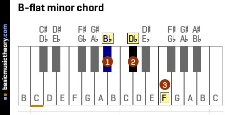 basicmusictheory.com: B-flat minor triad chord