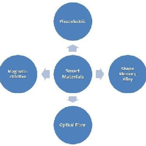 Classification Of Smart Materials Download Scientific Diagram