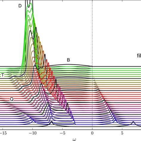 Two Hole Excitation Spectrum Omega Lt 0 And And Download