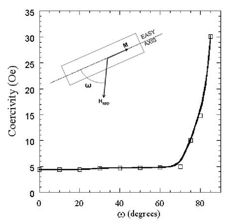 The Angular Dependence Of The Coercivity In The Hitperm Film