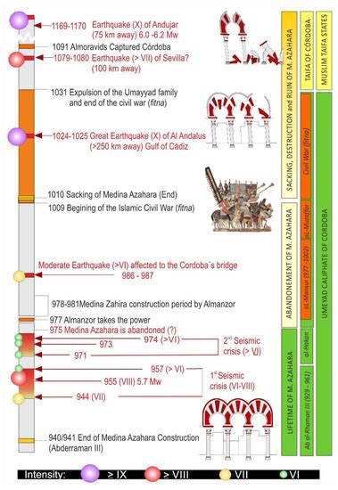 Applied Sciences Free Full Text Archaeoseismological Evidence Of