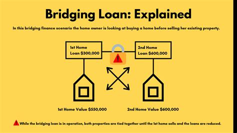 Bridging Loan How Does Bridging Finance Work Syndication Cloud