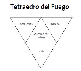 Tetraedro De Fuego Material Educativo