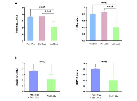 Insulin Levels And Homa Values According To The Pparγ2 Pro12ala