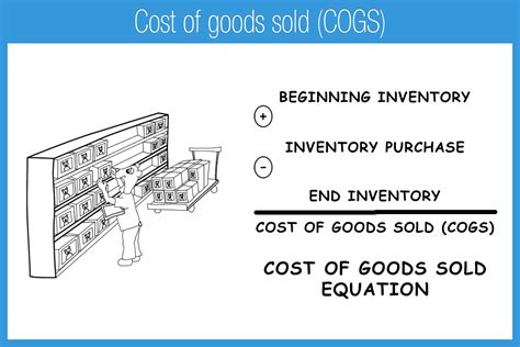 Cost Of Goods Sold Cogs Accounting Play