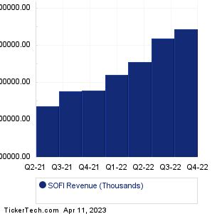 SoFi Technologies Earnings History