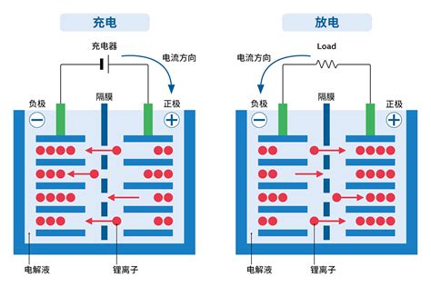 锂离子电池产生电的工作原理和种类 电子发烧友网