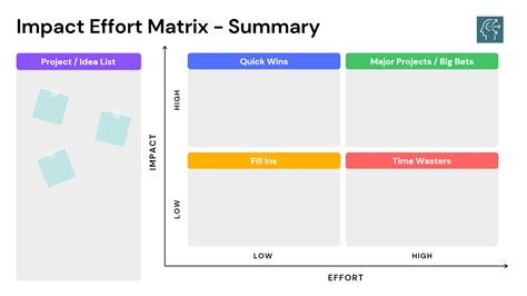 Learn The Truth About Impact Effort Matrix In 60 Seconds Free Guide And Template