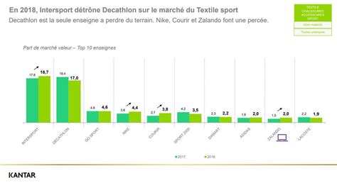 Intersport détrône Decathlon sur le marché du textile et des