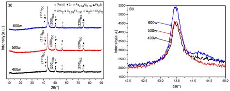 Coatings Free Full Text The Effect Of Laser Power On The Interface