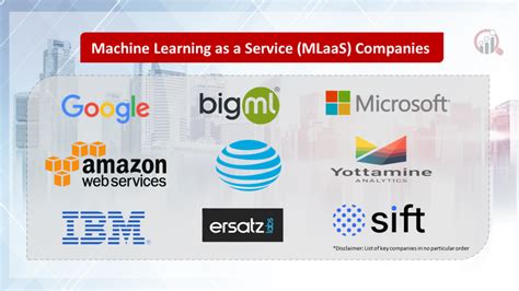 Machine Learning As A Service Companies Market Research Future