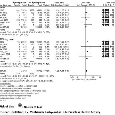 Survival To Discharge 30 Days Epinephrine Vs No Epinephrine